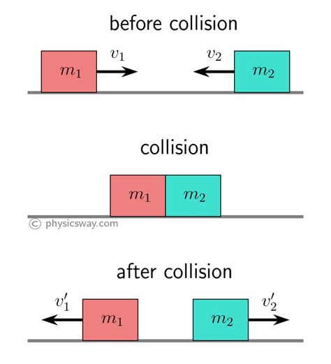 bullet fired at metal box elastic collisoin|Momentum and Collisions Problem Sets .